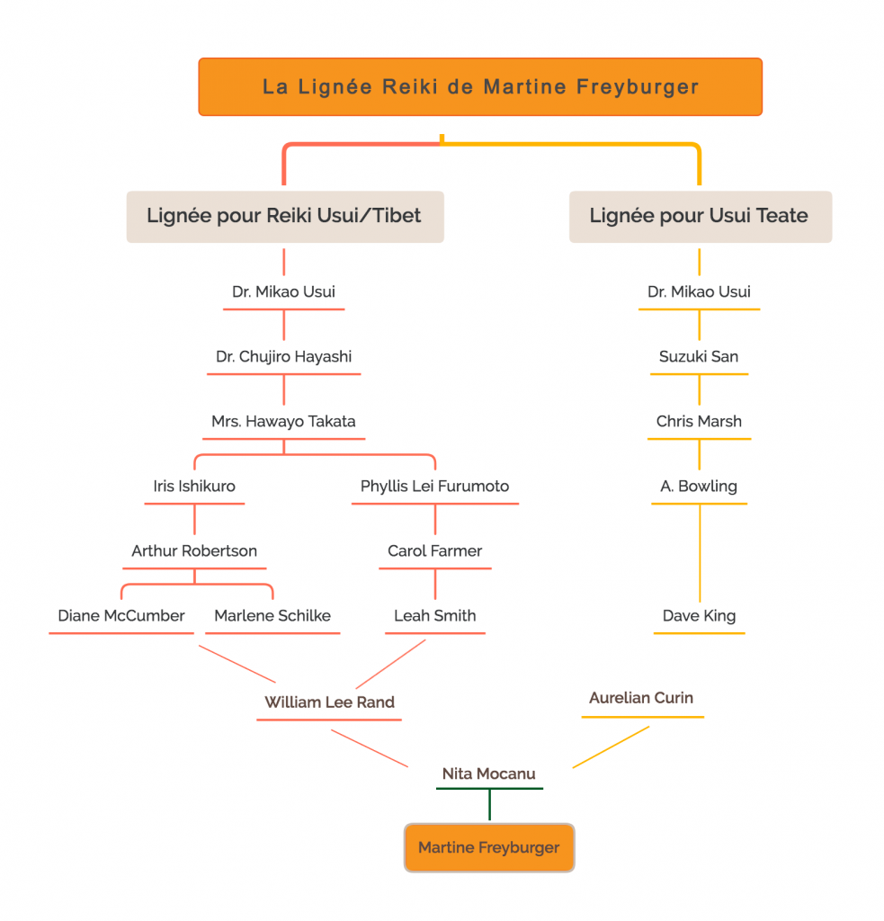 lignee reiki martine 1